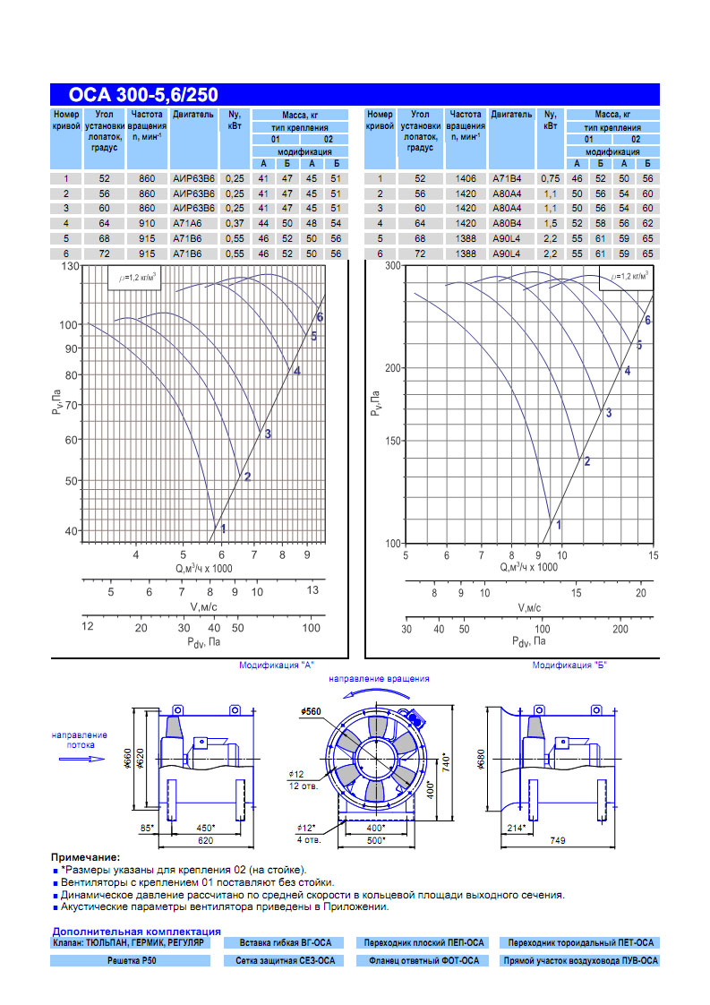 Технические характеристики вентилятора ОСА 300-5,6-250