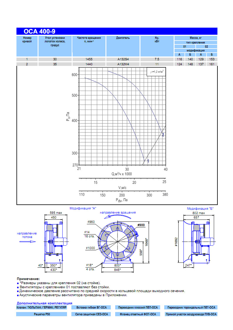 Технические характеристики вентилятора ОСА 400-9.