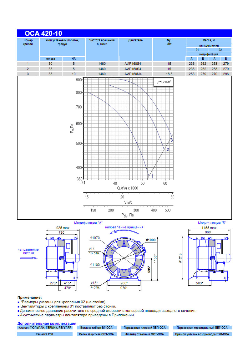 Технические характеристики вентилятора ОСА 420-10