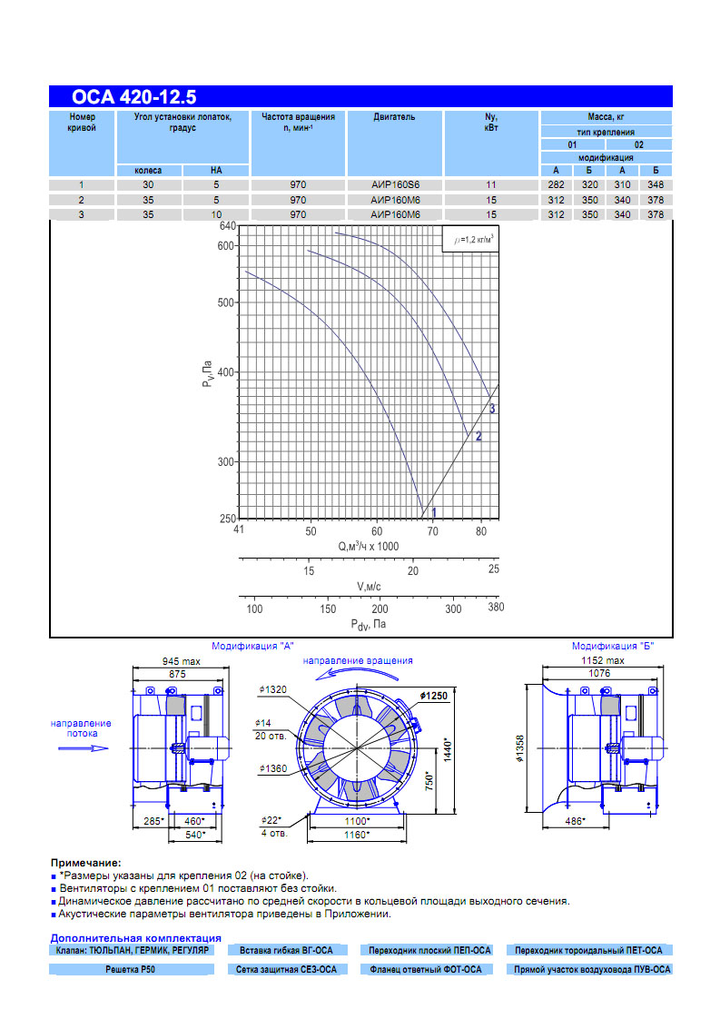Технические характеристики вентилятора ОСА 420-12,5