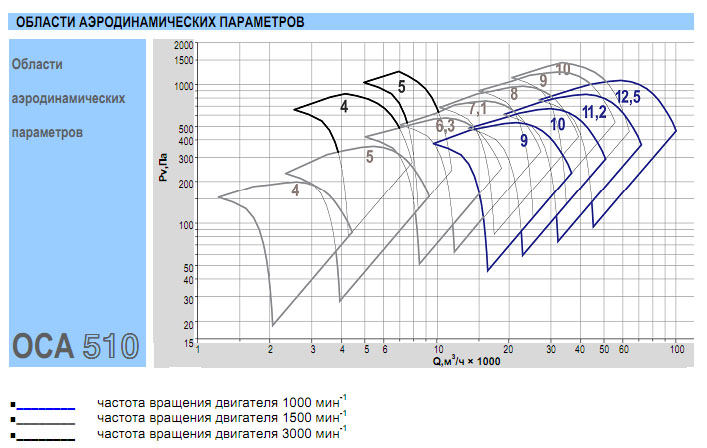 Аэродинамические характеристики вентилятора ОСА 510