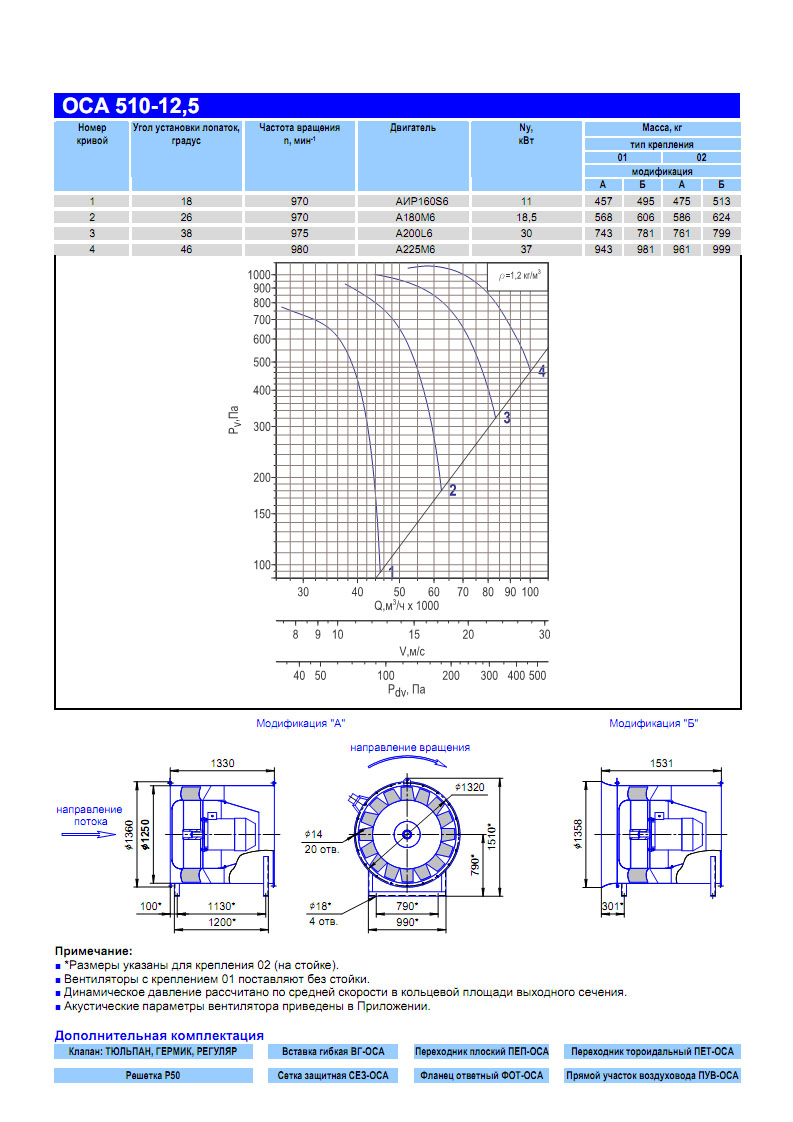 Технические характеристики вентилятора ОСА 510-12,5