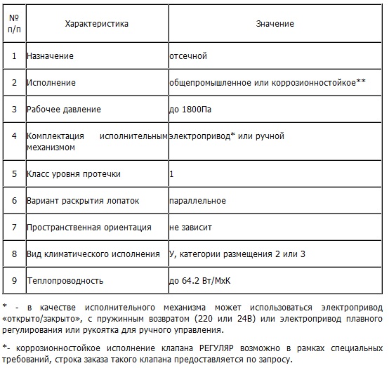 Технические характеристики клапанов Канал-Регуляр