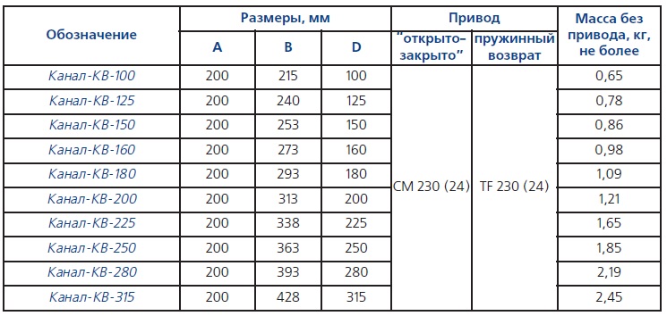 Основные технические характеристики Канал-КВ