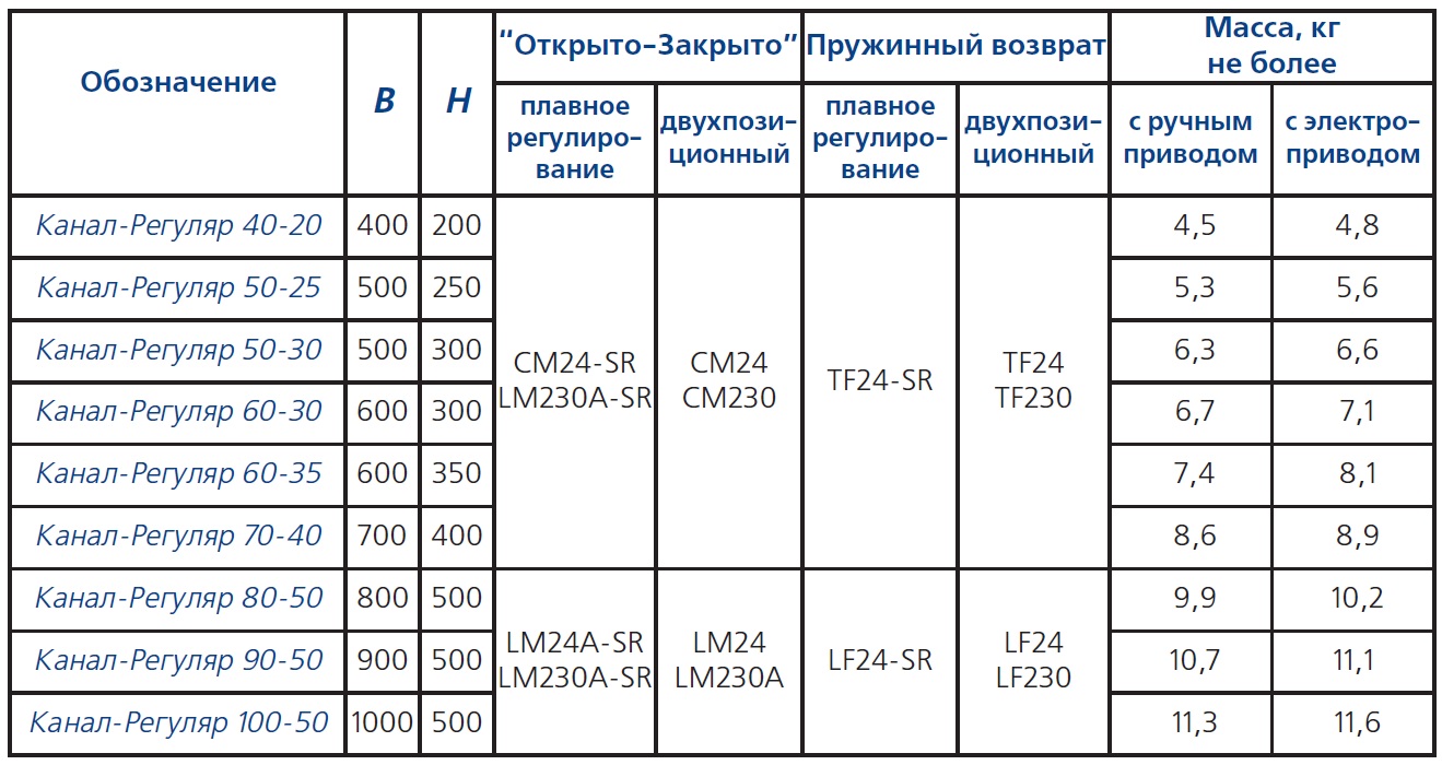 Основные технические характеристики Канал-Регуляр