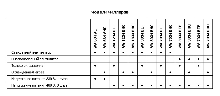 Модели чиллеров WA, AW