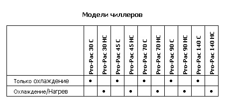 Модели чиллеров Pro-Pac