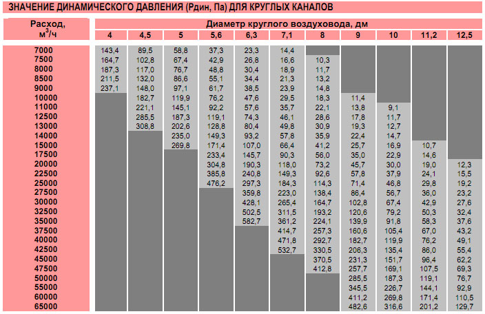 Значение динамического давления для круглых каналов агрегата крышного ВКОП0