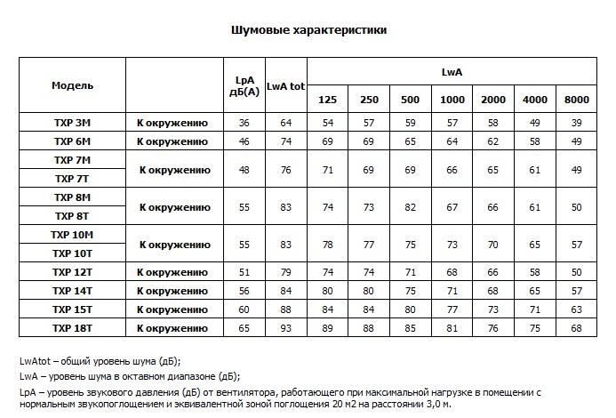 Шумовые характеристики вентиляторов TXP