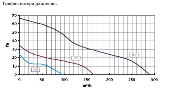 график потери давления