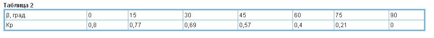 Значение коэффициента Кр при различных значениях угла; вентиляционной решетки ВР-Г