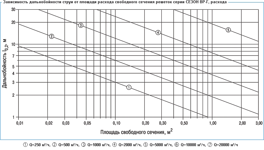 Зависимость дальнобойности струи от площади расхода свободного сечения решеток серии ВР-Г, расхода воздуха