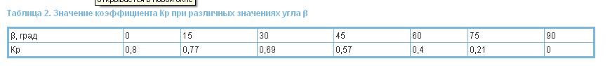 Значение коэффициента Кр при различных значениях угла вентиляционной решетки ВР-ГВ