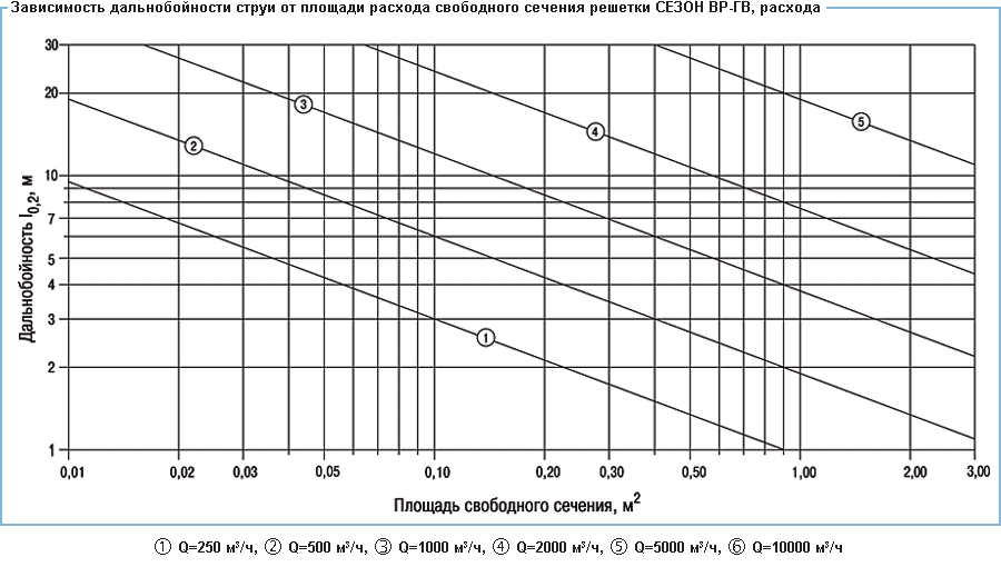 Зависимость дальнобойности струи от площади расхода свободного сечения решеток серии ВР-ГВ, расхода воздуха