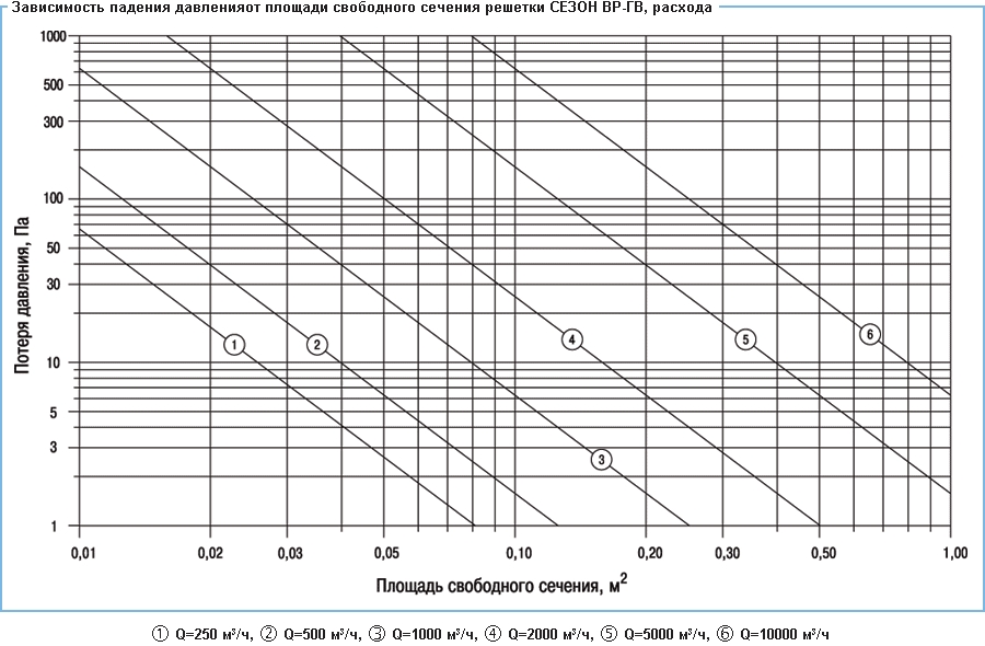 Зависимость падения давления от площади свободного сечения решетки ВР-ГВ, расхода воздуха
