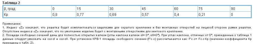 Значение коэффициента Кр при различных значениях угла вентиляционной решетки ВР-КВ