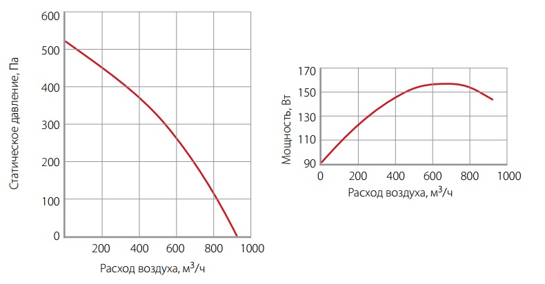 Графики расхода воздуха вентилятора WNK 200/1