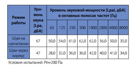 Шумовые характеристики вентилятора WNK 100/1