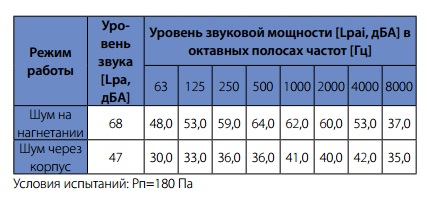 Шумовые характеристики вентилятора WNK 125/1