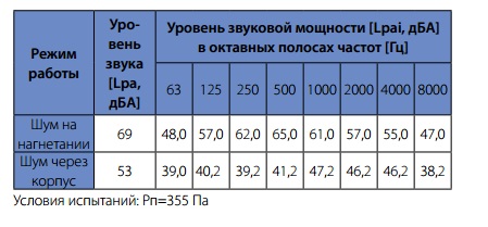 Шумовые характеристики вентилятора WNK 200/1