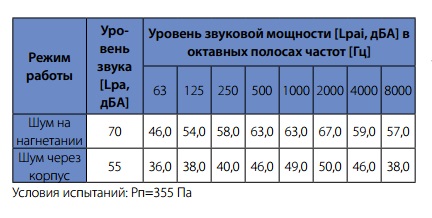 Шумовые характеристики вентилятора WNK 315/1