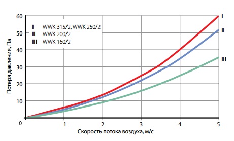 График потери давления воздухонагревателей WWK