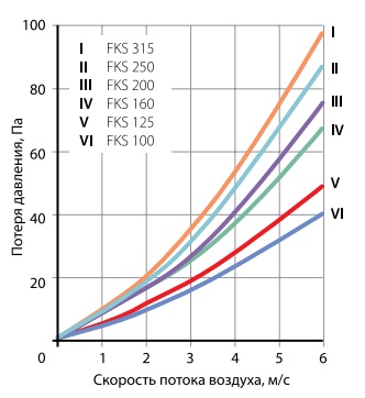 График потери давления фильтров FKS