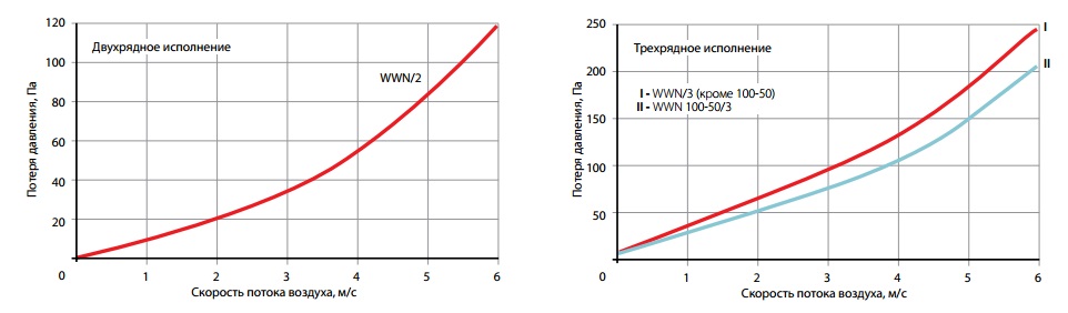 Графики потери давления воздухонагревателей WWN