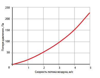 График потери давления воздухоохладителей WLO