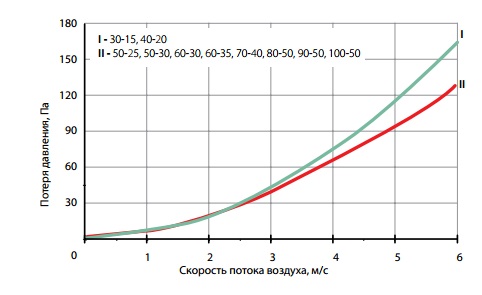 График потери давления фильтров FKU