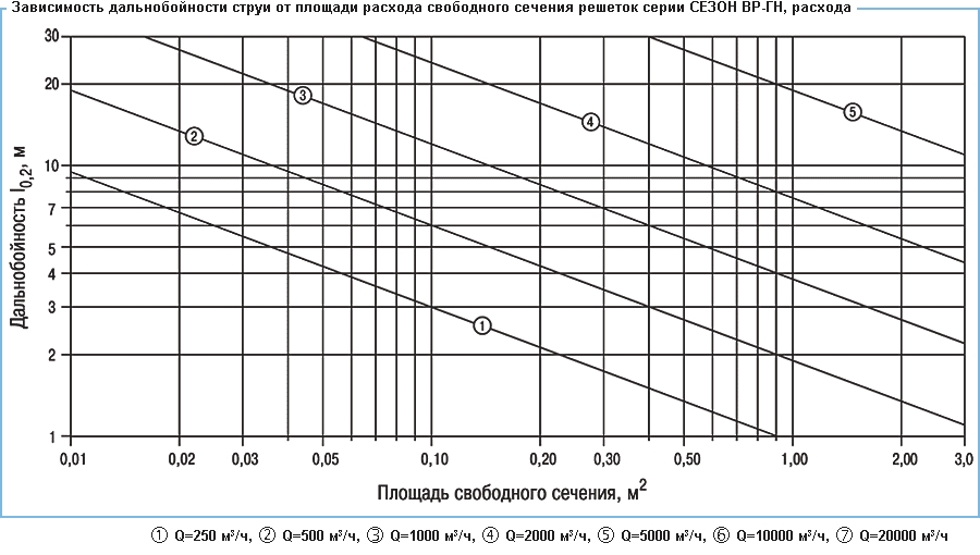 Зависимость дальнобойности струи от площади расхода свободного сечения решеток серии ВР-ГН, расхода воздуха