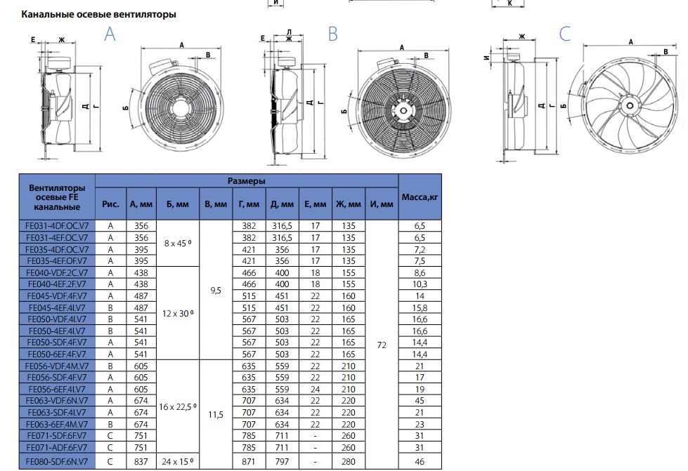 Габаритные размеры канальных вентиляторов FE