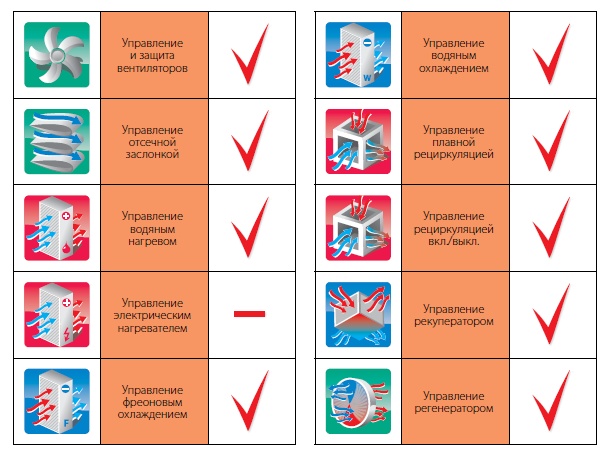 Функции блоков управления CHU 220