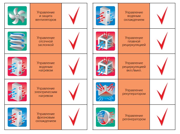 Функции блоков управления CHU 222