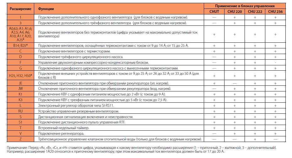 Расширения к блокам управления CHU 222