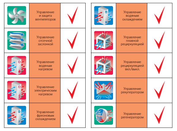 Функции блоков управления CHU 236