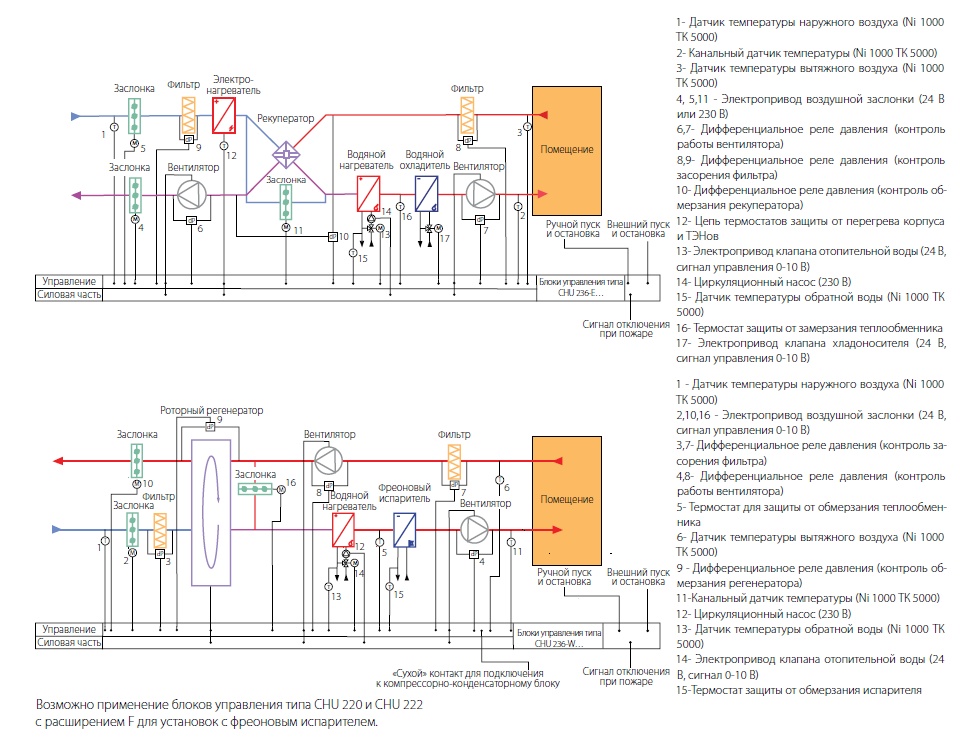 Типовые схемы установок к блокам управления CHU 236