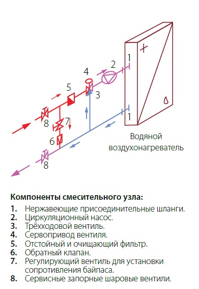 Компоненты смесительного узла SUR