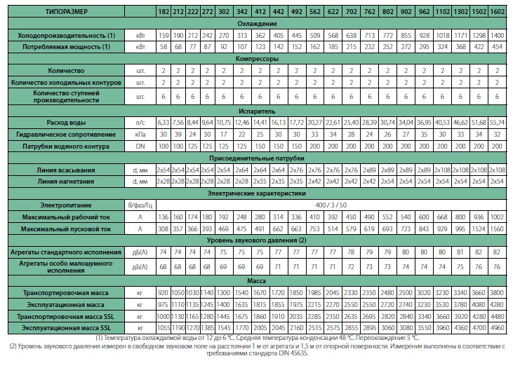 Технические характеристики чиллеров LEE 182-1602 VV/Z