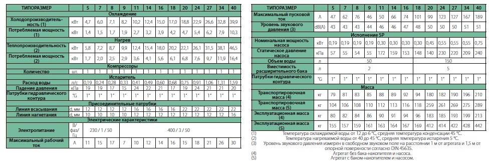 Технические характеристики чиллеров HEE 5-40 S/Z/P