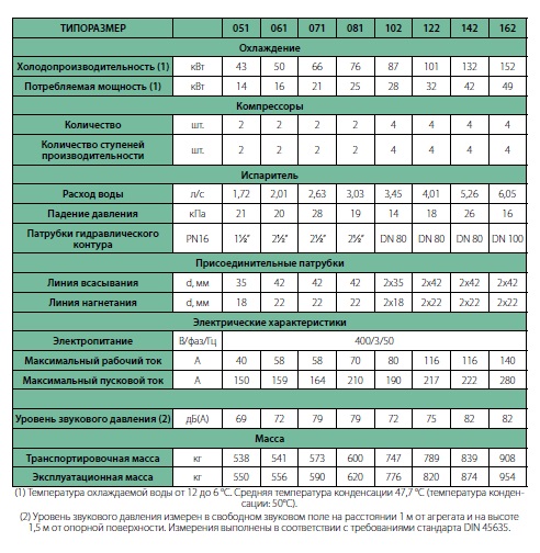 Технические характеристики чиллеров HEE 051-162 S/Z
