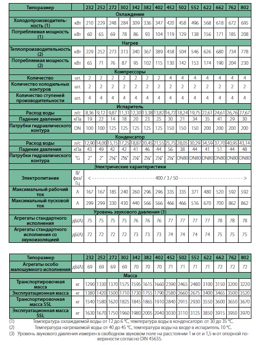 Технические характеристики чиллеров LWH 232-802 B/Z