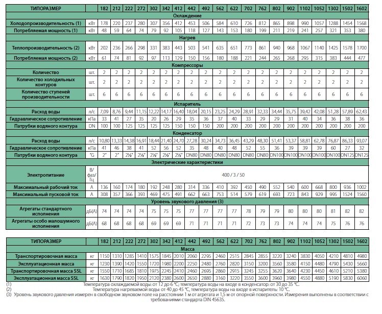 Технические характеристики чиллеров LWH 182-1602 VV/Z