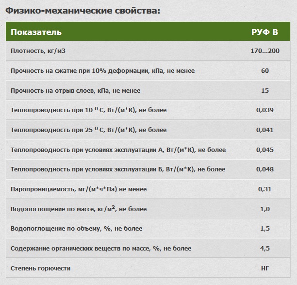 Физико-механические свойства плит Baswool РУФ В