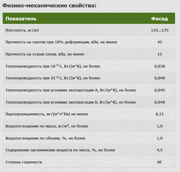 Физико-механические свойства плит Baswool Фасад