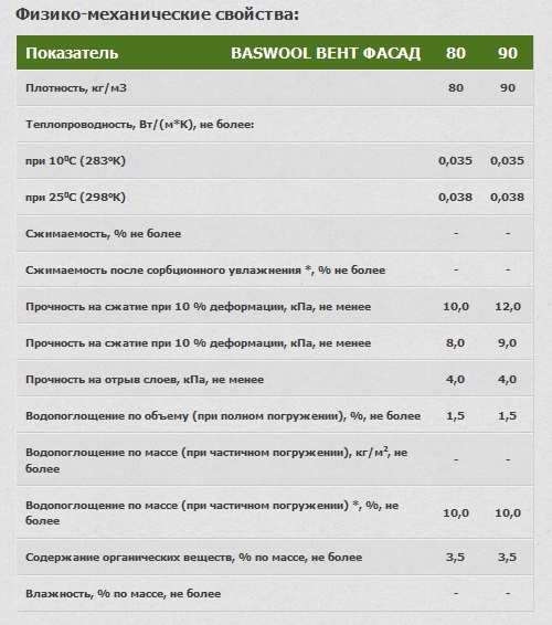 Физико-механические свойства плит Baswool Вент Фасад