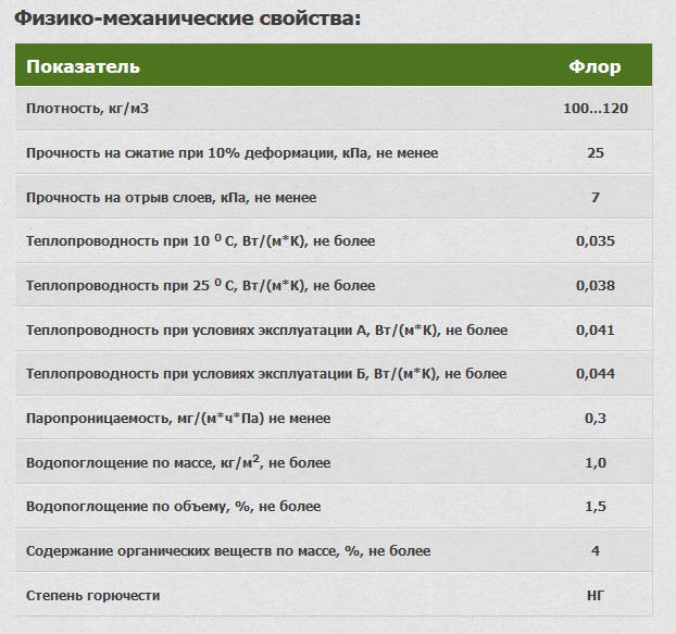 Физико-механические свойства плит Baswool Флор