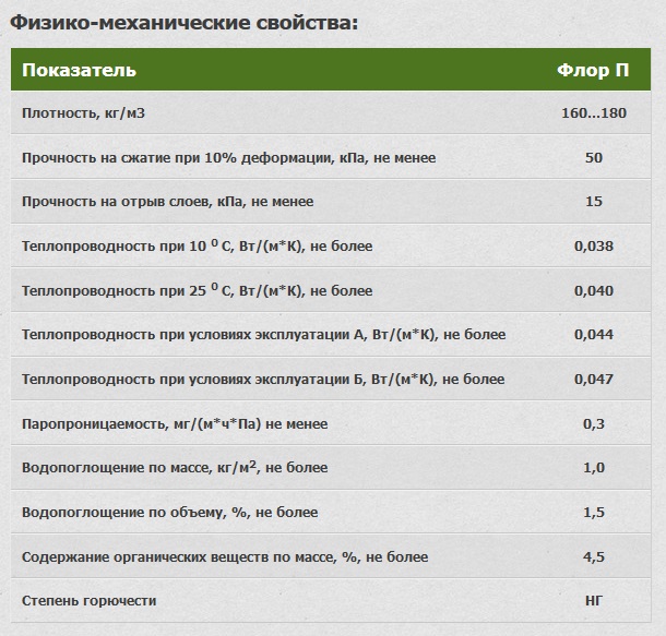 Физико-механические свойства плит Baswool Флор П