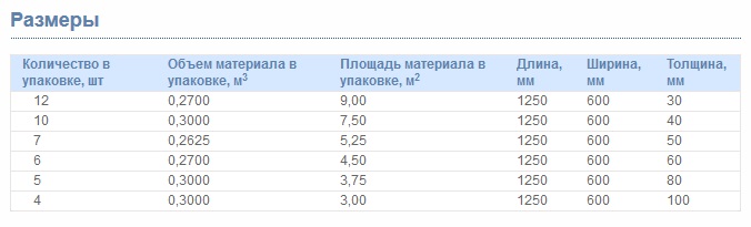 Размеры теплоизоляционных плит URSA XPS N-III-L-G4