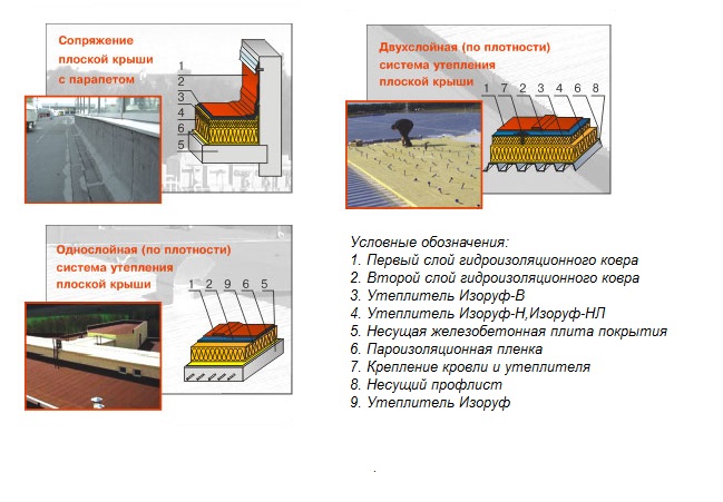 Утеплители ИЗОРУФ в основных элементах конструкций